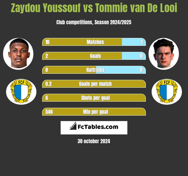 Zaydou Youssouf vs Tommie van De Looi h2h player stats