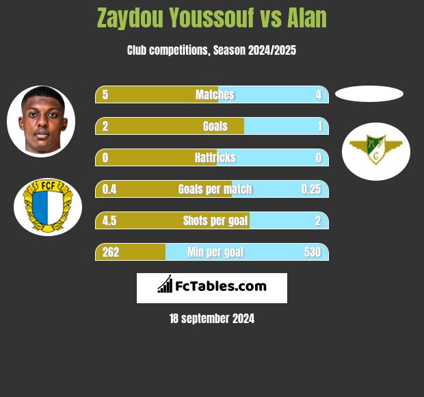 Zaydou Youssouf vs Alan h2h player stats