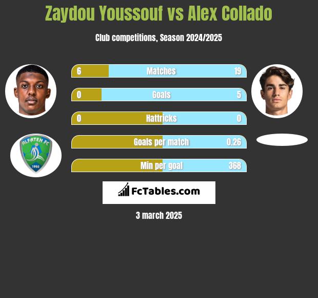 Zaydou Youssouf vs Alex Collado h2h player stats