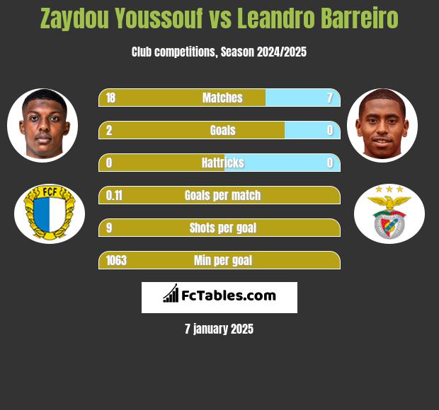 Zaydou Youssouf vs Leandro Barreiro h2h player stats