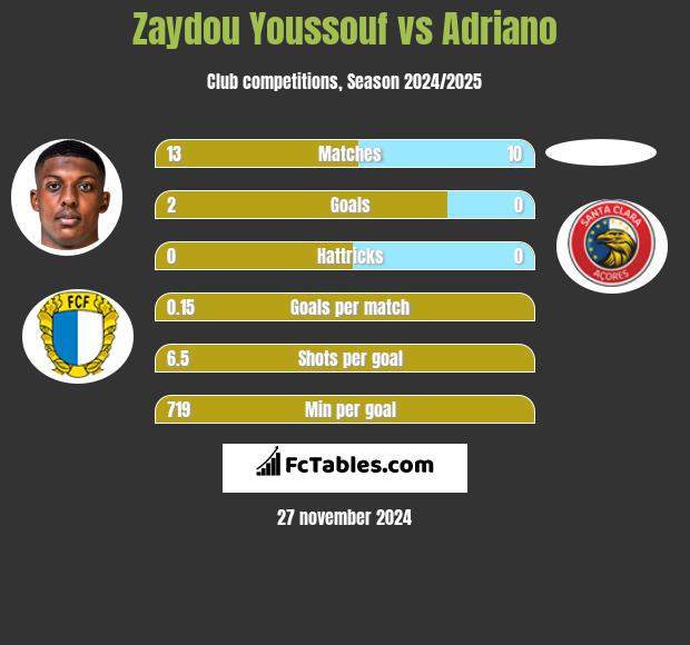 Zaydou Youssouf vs Adriano h2h player stats