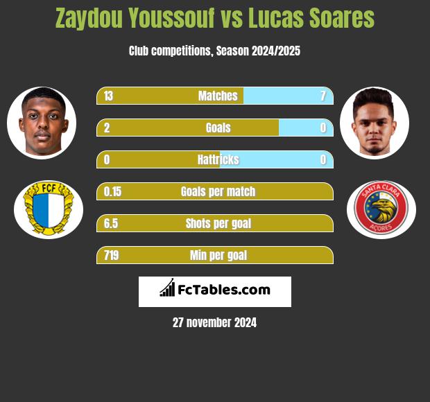 Zaydou Youssouf vs Lucas Soares h2h player stats