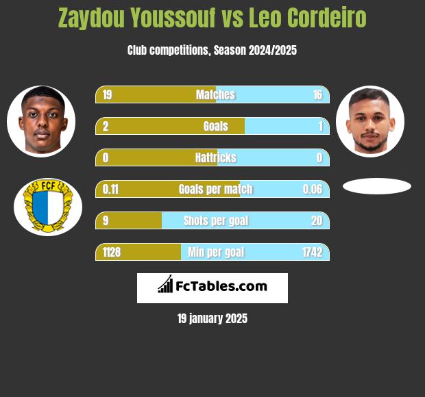 Zaydou Youssouf vs Leo Cordeiro h2h player stats