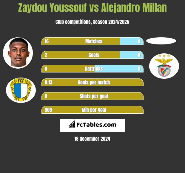 Zaydou Youssouf vs Alejandro Millan h2h player stats