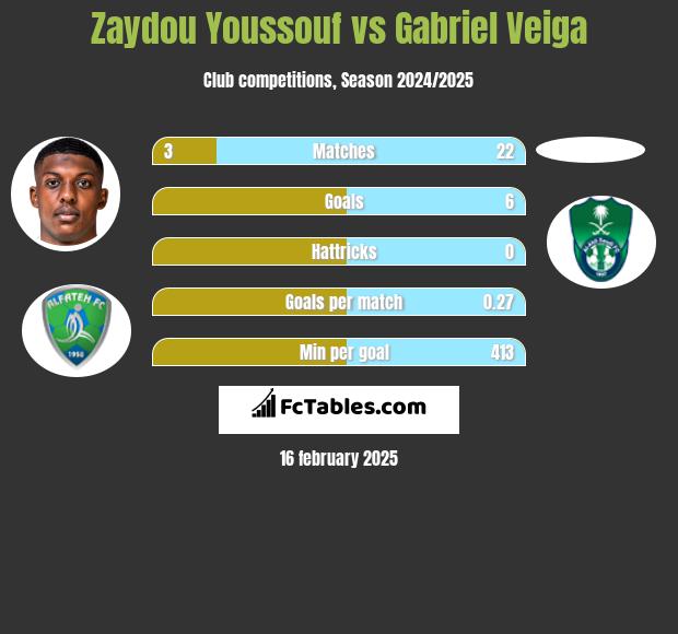 Zaydou Youssouf vs Gabriel Veiga h2h player stats