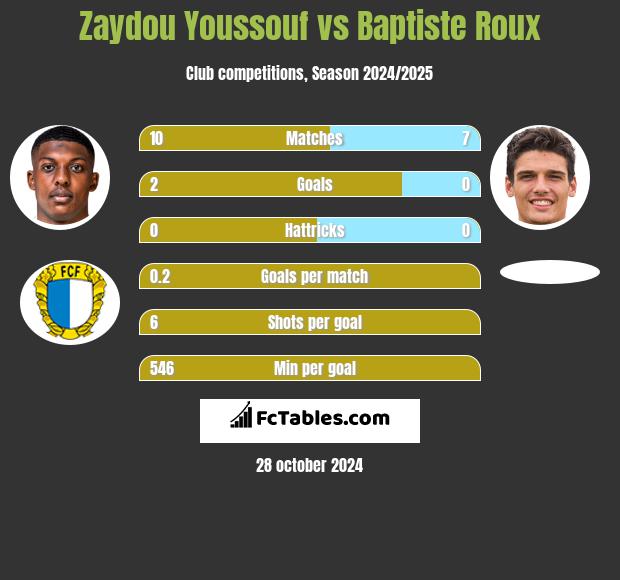 Zaydou Youssouf vs Baptiste Roux h2h player stats