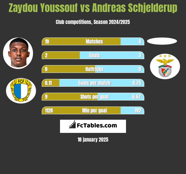 Zaydou Youssouf vs Andreas Schjelderup h2h player stats