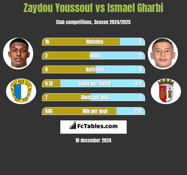 Zaydou Youssouf vs Ismael Gharbi h2h player stats