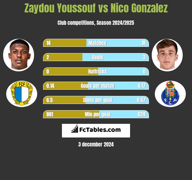 Zaydou Youssouf vs Nico Gonzalez h2h player stats