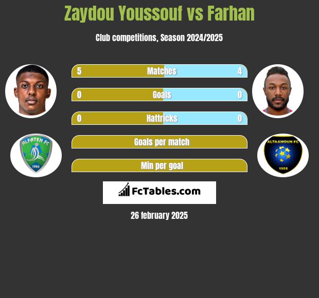 Zaydou Youssouf vs Farhan h2h player stats