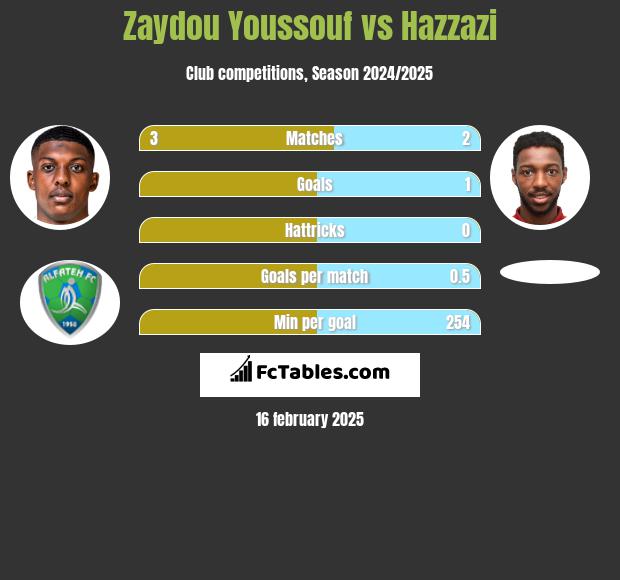 Zaydou Youssouf vs Hazzazi h2h player stats