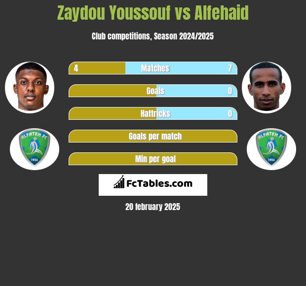 Zaydou Youssouf vs Alfehaid h2h player stats