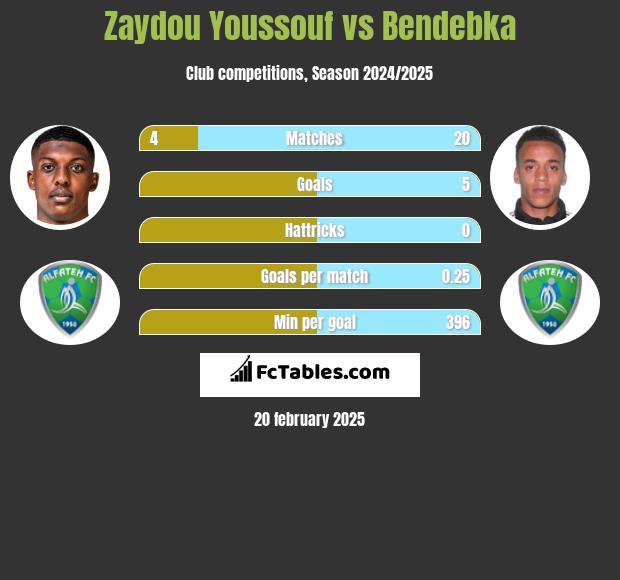 Zaydou Youssouf vs Bendebka h2h player stats