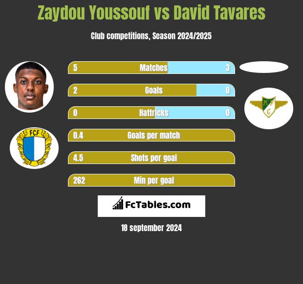 Zaydou Youssouf vs David Tavares h2h player stats