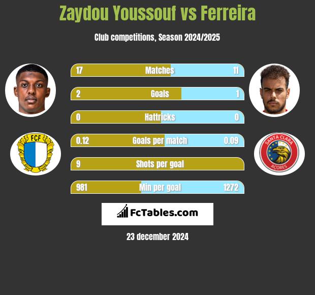 Zaydou Youssouf vs Ferreira h2h player stats