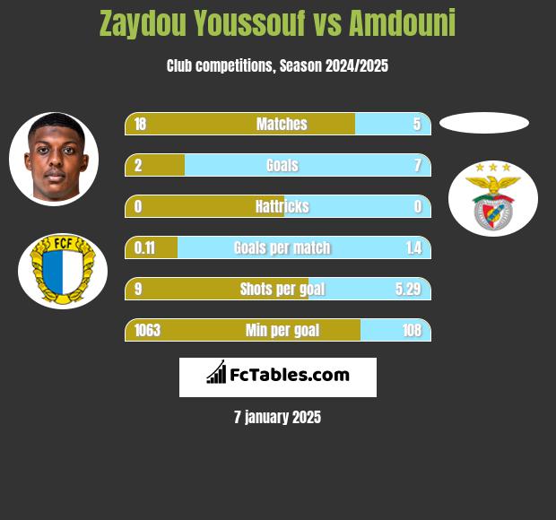 Zaydou Youssouf vs Amdouni h2h player stats