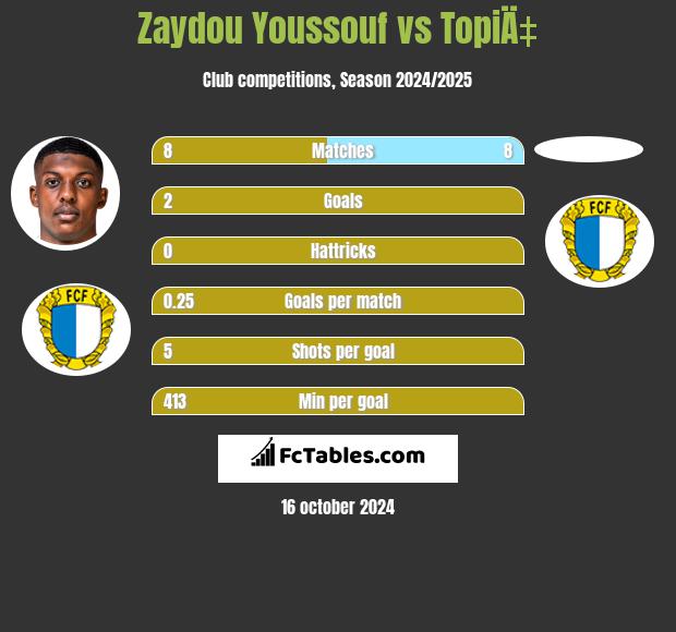 Zaydou Youssouf vs TopiÄ‡ h2h player stats