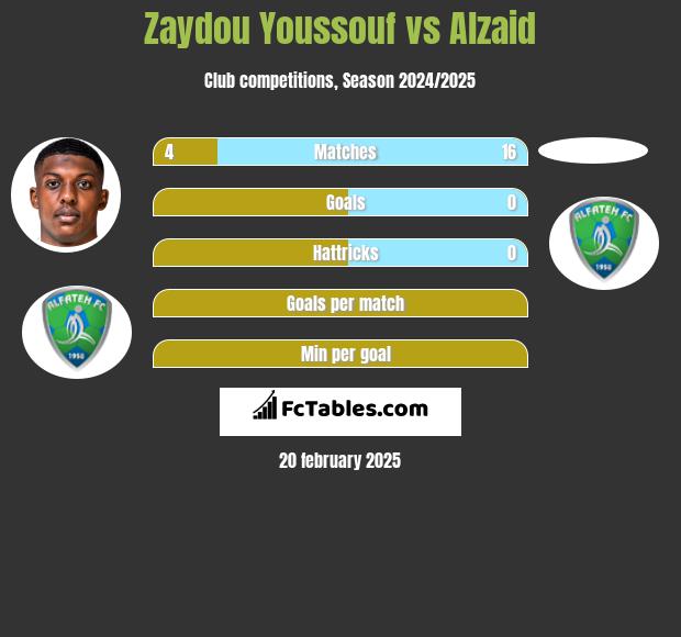 Zaydou Youssouf vs Alzaid h2h player stats