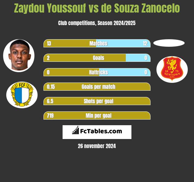 Zaydou Youssouf vs de Souza Zanocelo h2h player stats