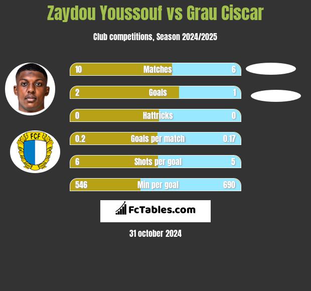 Zaydou Youssouf vs Grau Ciscar h2h player stats