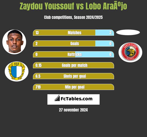 Zaydou Youssouf vs Lobo AraÃºjo h2h player stats