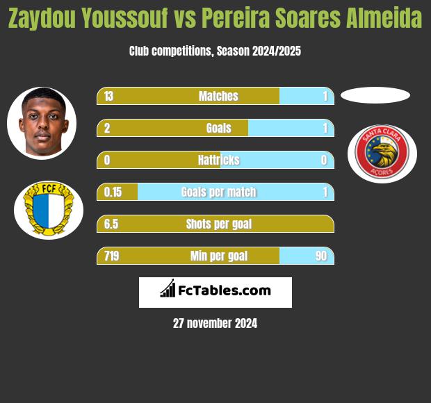 Zaydou Youssouf vs Pereira Soares Almeida h2h player stats