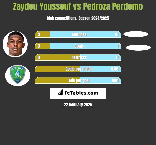 Zaydou Youssouf vs Pedroza Perdomo h2h player stats