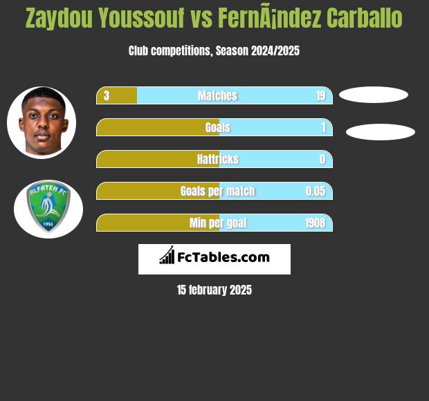 Zaydou Youssouf vs FernÃ¡ndez Carballo h2h player stats