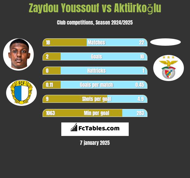 Zaydou Youssouf vs Aktürkoğlu h2h player stats