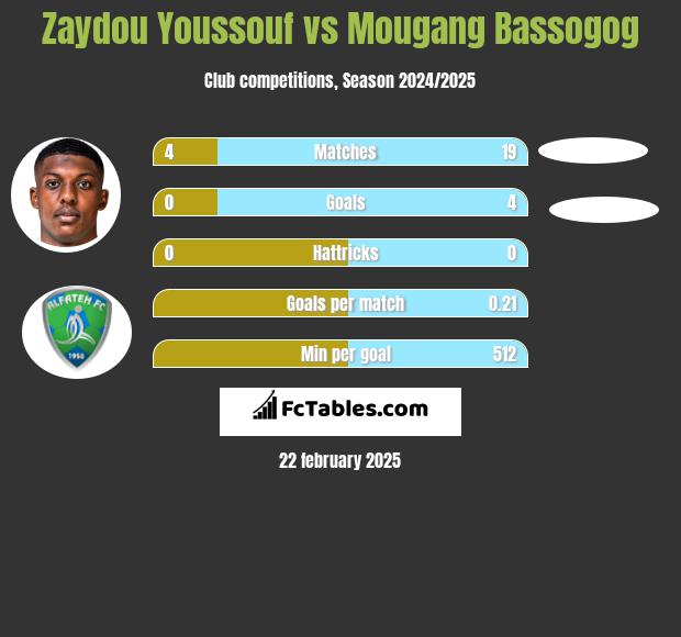 Zaydou Youssouf vs Mougang Bassogog h2h player stats