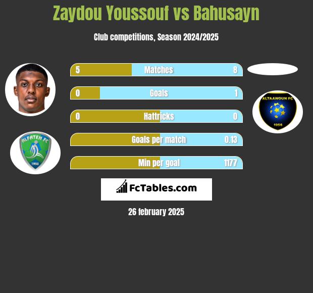 Zaydou Youssouf vs Bahusayn h2h player stats