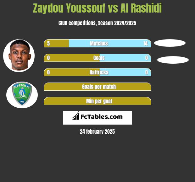 Zaydou Youssouf vs Al Rashidi h2h player stats