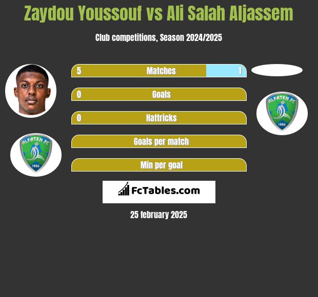 Zaydou Youssouf vs Ali Salah Aljassem h2h player stats