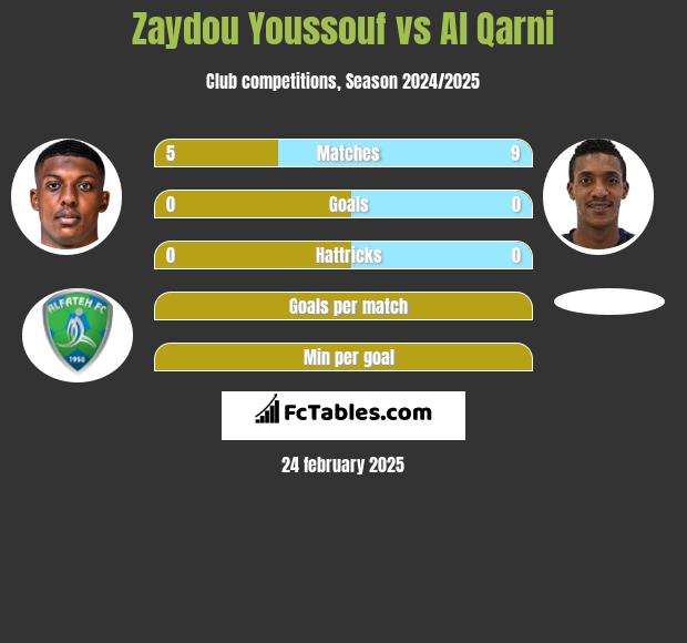 Zaydou Youssouf vs Al Qarni h2h player stats