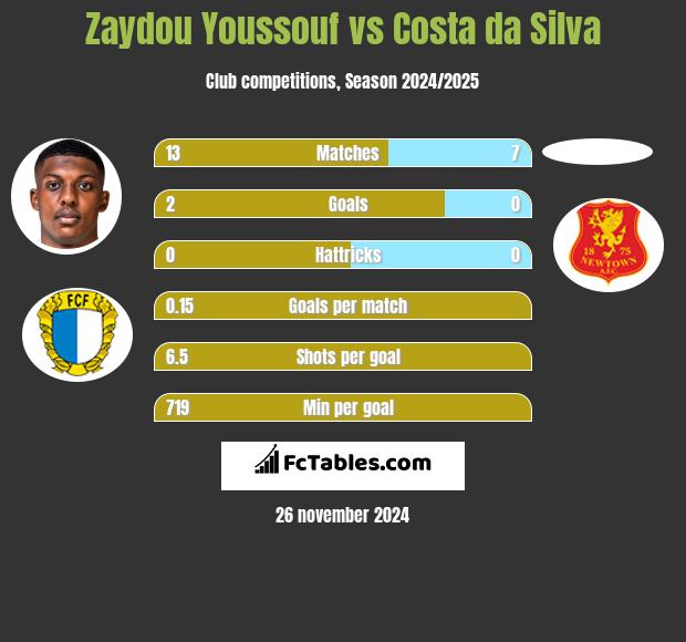 Zaydou Youssouf vs Costa da Silva h2h player stats