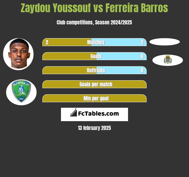 Zaydou Youssouf vs Ferreira Barros h2h player stats