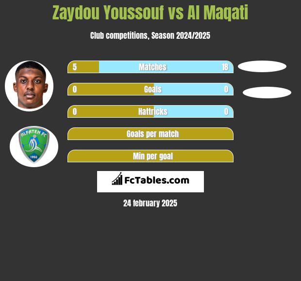 Zaydou Youssouf vs Al Maqati h2h player stats