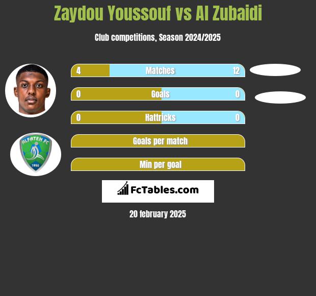 Zaydou Youssouf vs Al Zubaidi h2h player stats