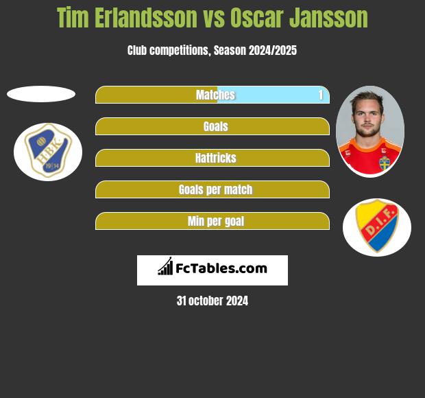 Tim Erlandsson vs Oscar Jansson h2h player stats