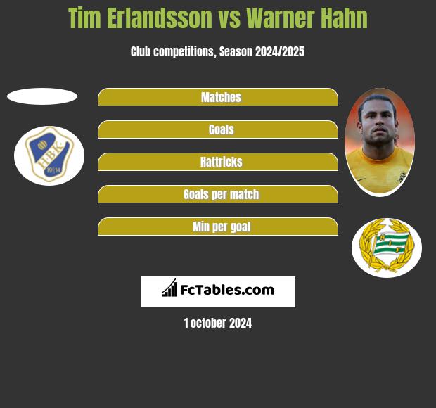 Tim Erlandsson vs Warner Hahn h2h player stats