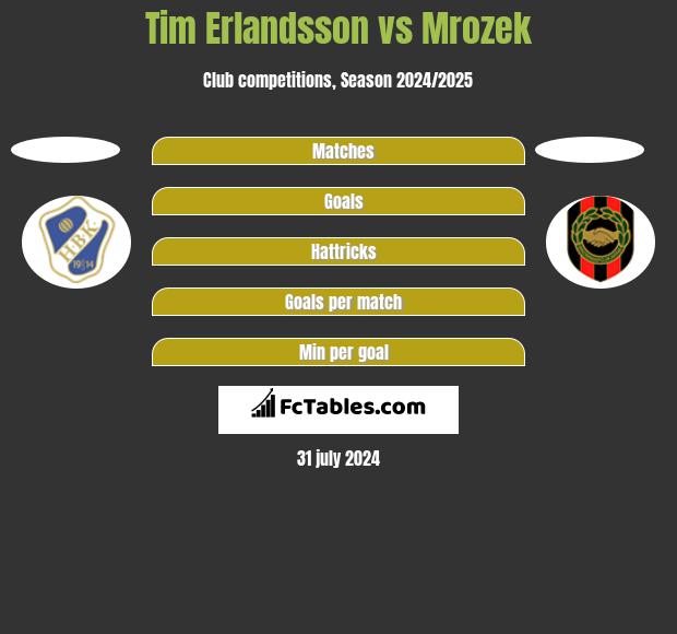 Tim Erlandsson vs Mrozek h2h player stats