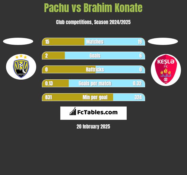 Pachu vs Brahim Konate h2h player stats