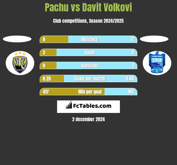 Pachu vs Davit Volkovi h2h player stats