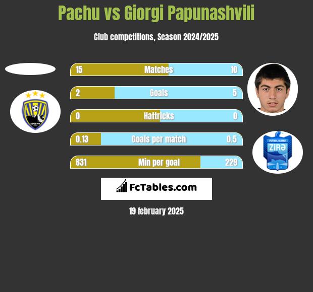 Pachu vs Giorgi Papunaszwili h2h player stats