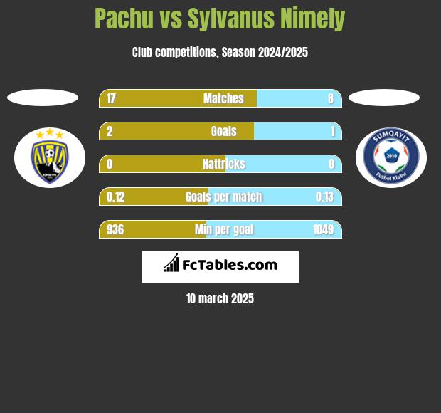 Pachu vs Sylvanus Nimely h2h player stats