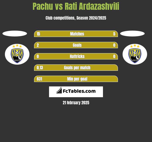 Pachu vs Rati Ardazashvili h2h player stats