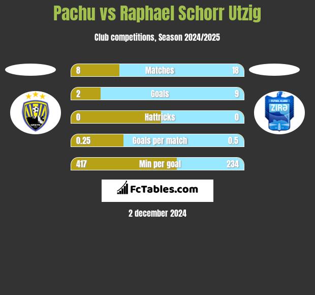 Pachu vs Raphael Schorr Utzig h2h player stats