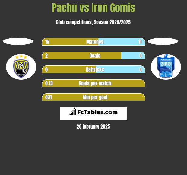 Pachu vs Iron Gomis h2h player stats