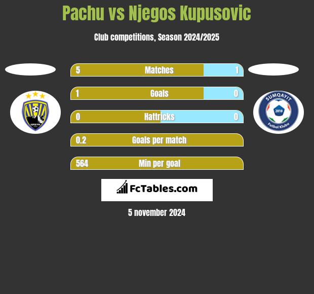 Pachu vs Njegos Kupusovic h2h player stats