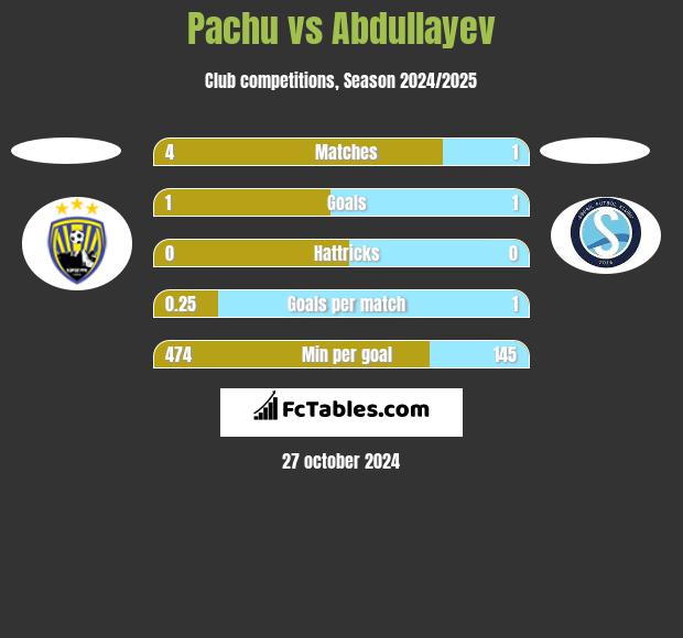 Pachu vs Abdullayev h2h player stats